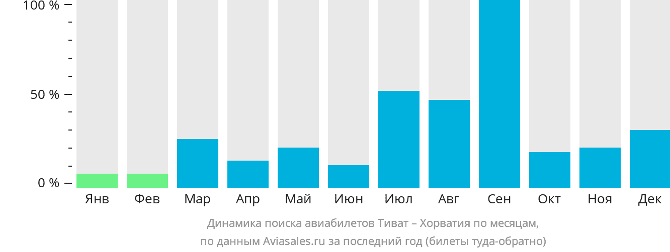 Динамика поиска авиабилетов из Тивата в Хорватию по месяцам