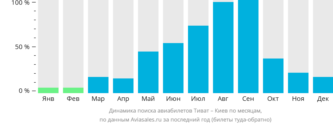 Динамика поиска авиабилетов из Тивата в Киев по месяцам