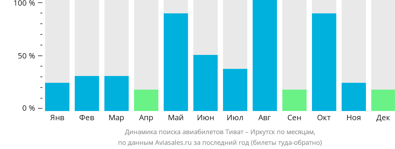 Динамика поиска авиабилетов из Тивата в Иркутск по месяцам