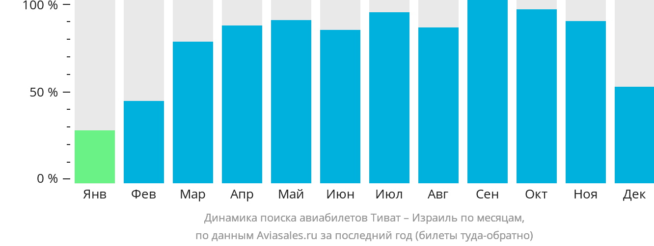 Динамика поиска авиабилетов из Тивата в Израиль по месяцам
