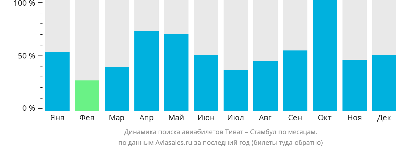 Динамика поиска авиабилетов из Тивата в Стамбул по месяцам