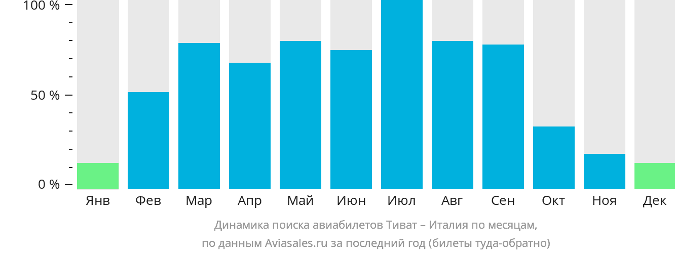 Динамика поиска авиабилетов из Тивата в Италию по месяцам