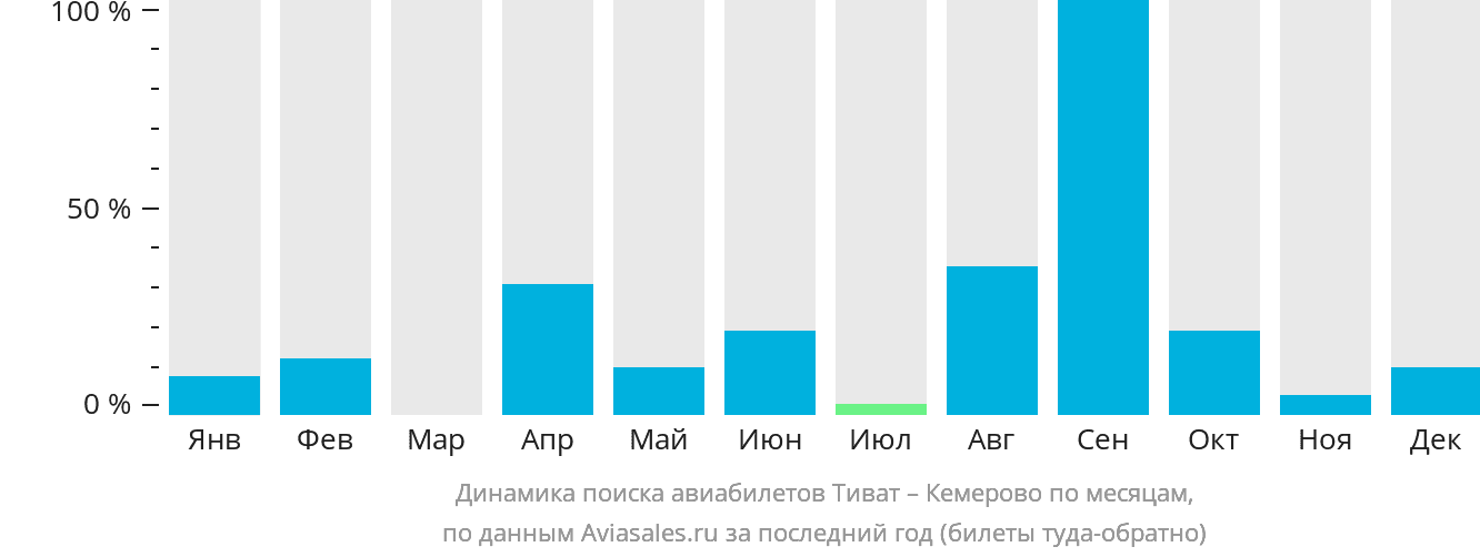 Динамика поиска авиабилетов из Тивата в Кемерово по месяцам