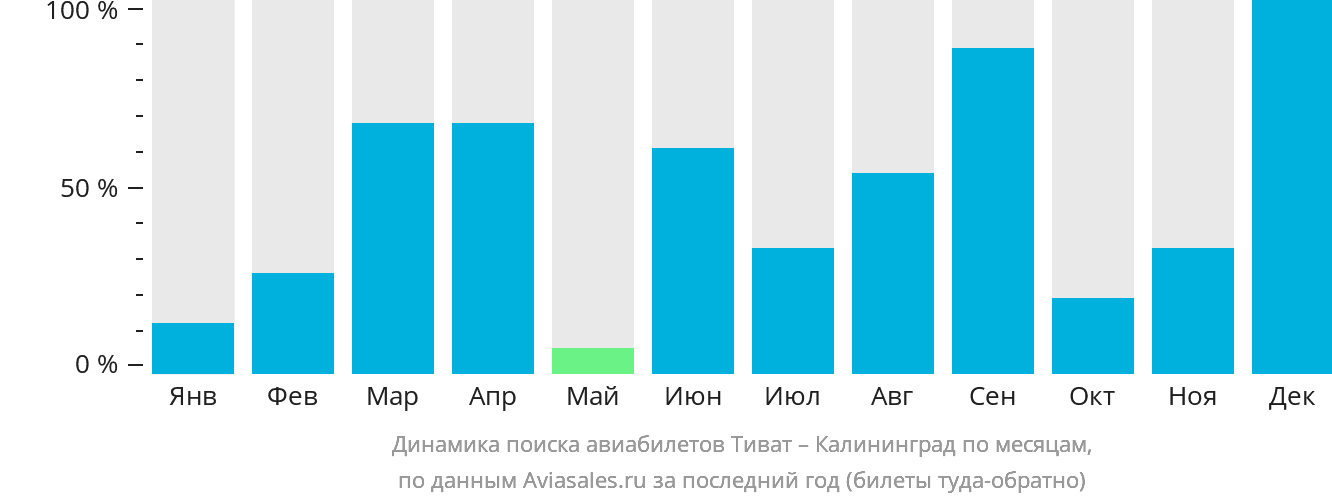 Динамика поиска авиабилетов из Тивата в Калининград по месяцам