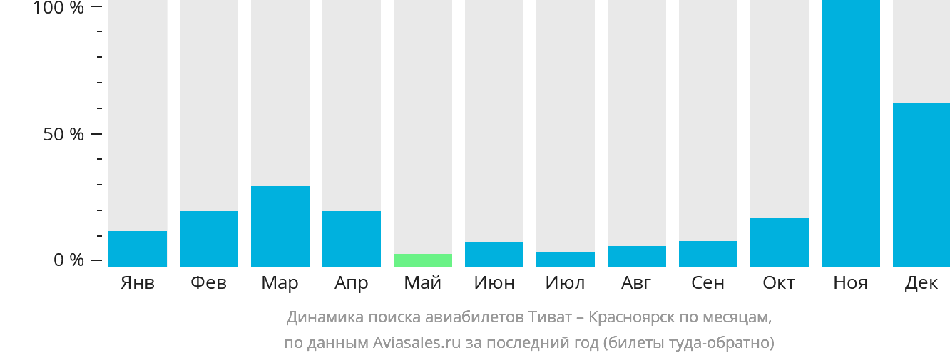 Динамика поиска авиабилетов из Тивата в Красноярск по месяцам