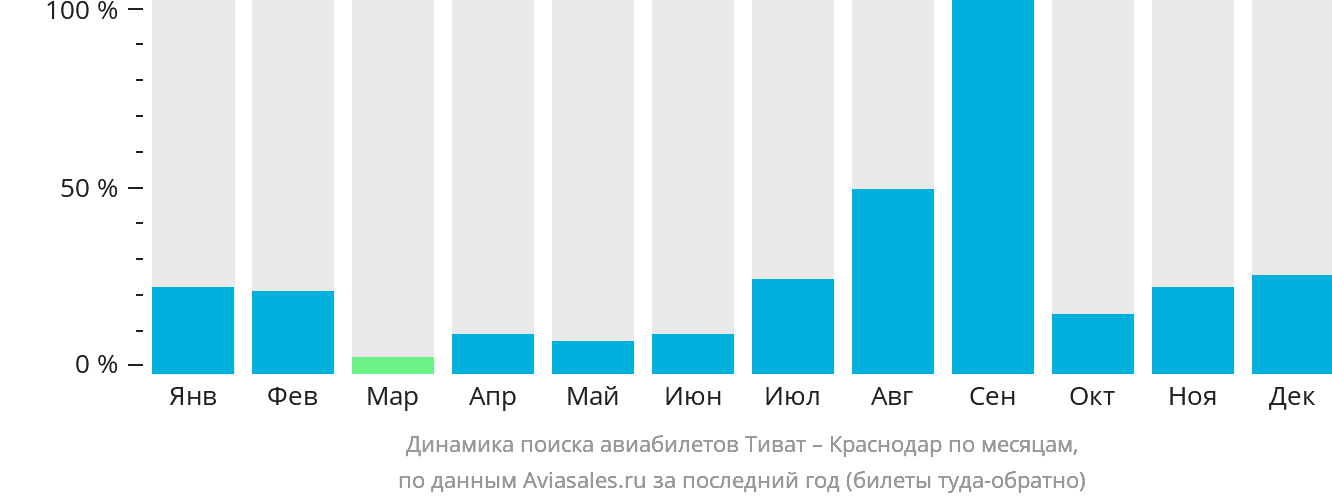 Динамика поиска авиабилетов из Тивата в Краснодар по месяцам