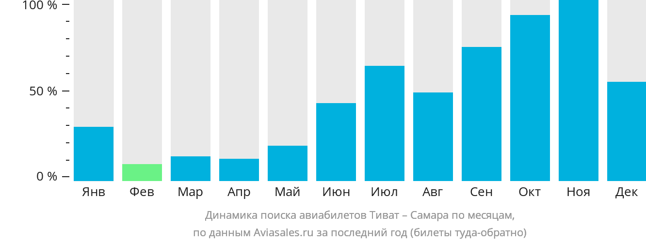 Динамика поиска авиабилетов из Тивата в Самару по месяцам