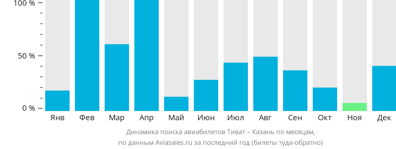 Динамика поиска авиабилетов из Тивата в Казань по месяцам