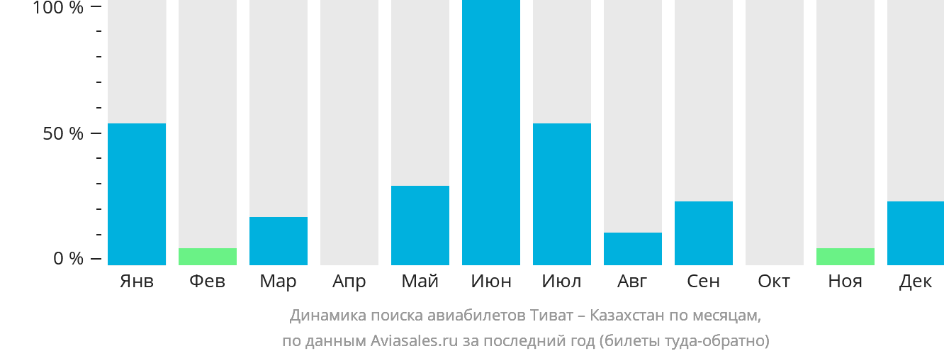 Динамика поиска авиабилетов из Тивата в Казахстан по месяцам