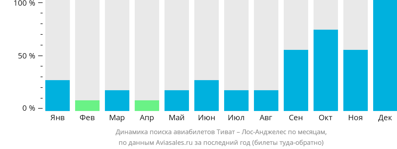 Динамика поиска авиабилетов из Тивата в Лос-Анджелес по месяцам