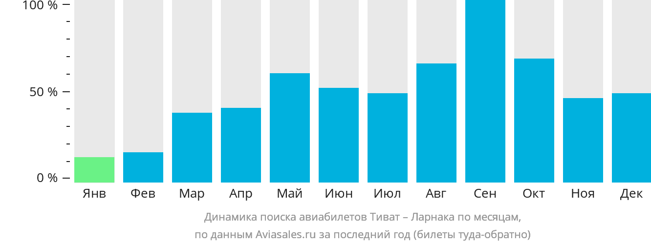 Динамика поиска авиабилетов из Тивата в Ларнаку по месяцам