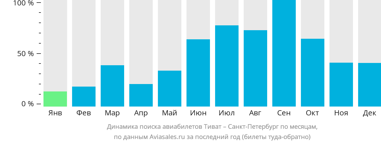 Динамика поиска авиабилетов из Тивата в Санкт-Петербург по месяцам