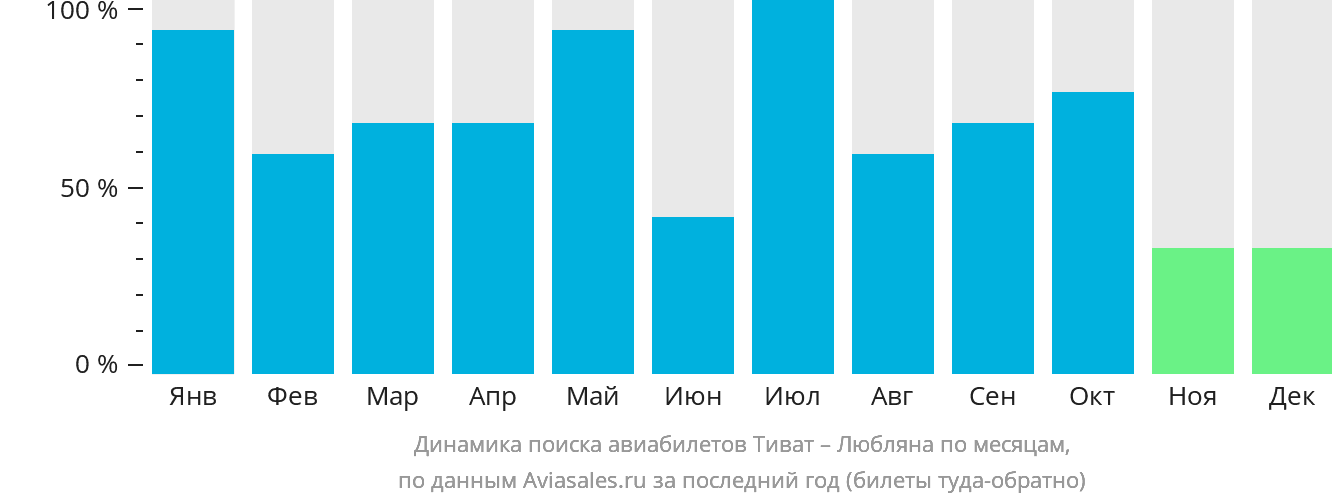 Динамика поиска авиабилетов из Тивата в Любляну по месяцам