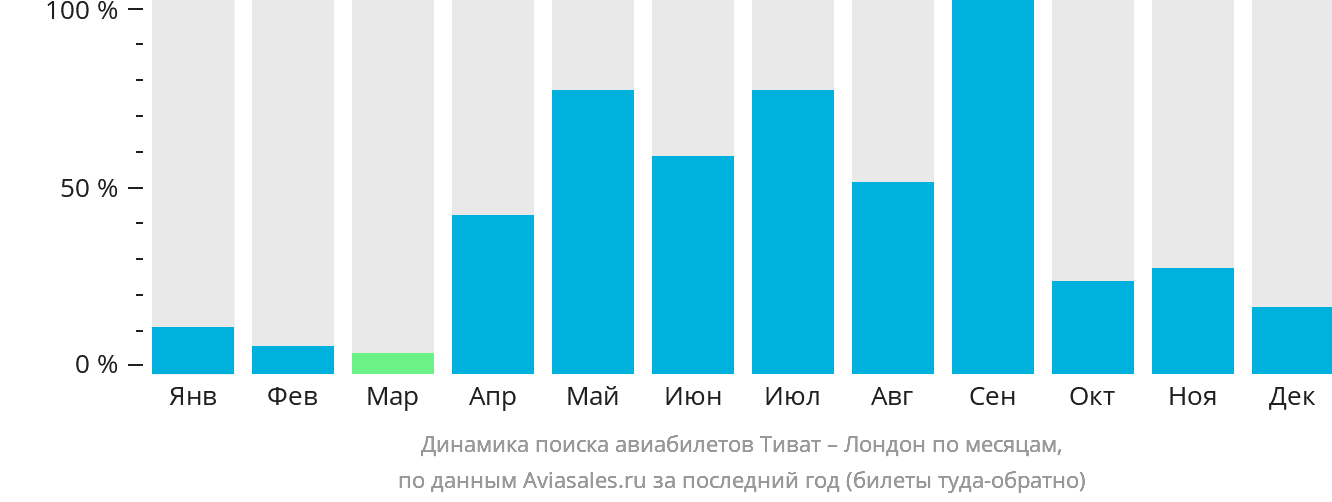 Динамика поиска авиабилетов из Тивата в Лондон по месяцам