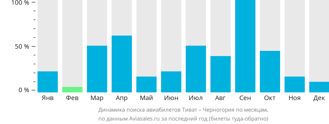 Динамика поиска авиабилетов из Тивата в Черногорию по месяцам