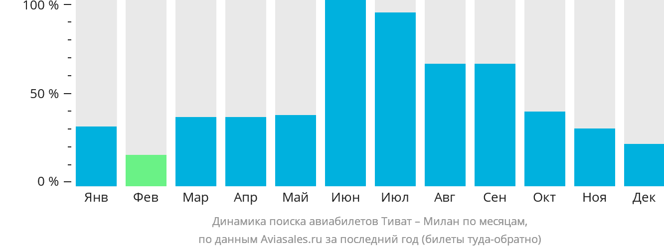 Динамика поиска авиабилетов из Тивата в Милан по месяцам