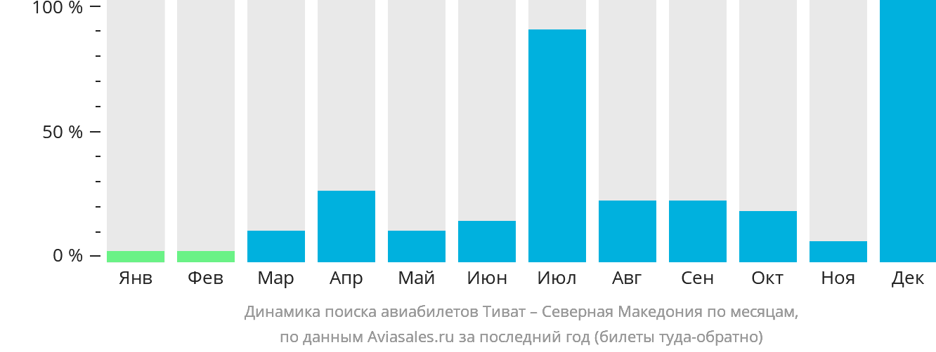 Динамика поиска авиабилетов из Тивата в Северную Македонию по месяцам