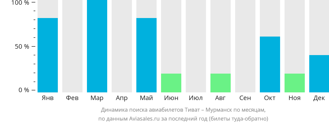 Динамика поиска авиабилетов из Тивата в Мурманск по месяцам
