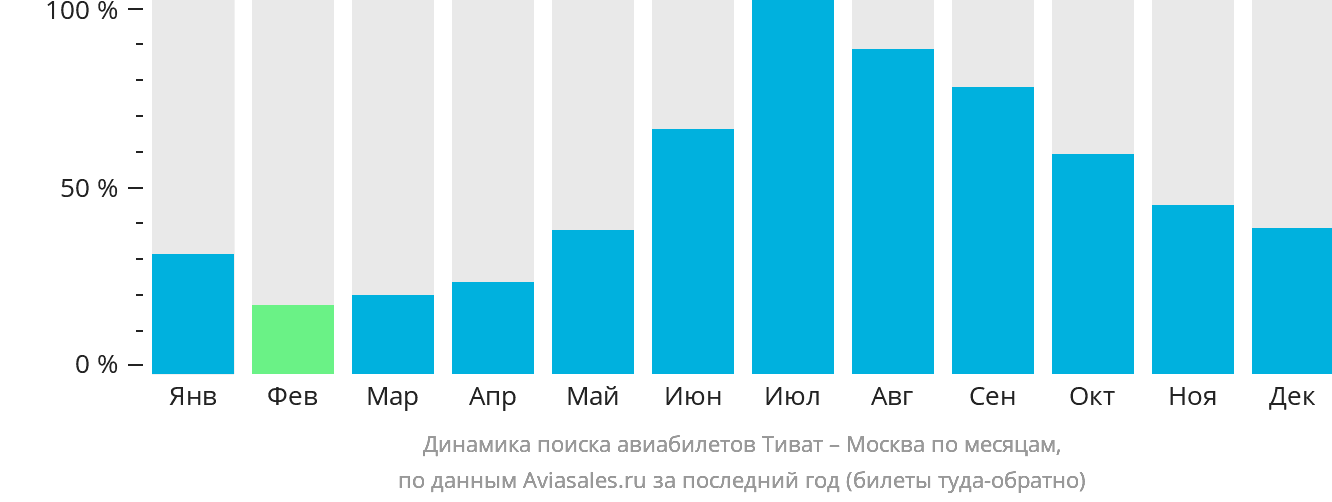 Динамика поиска авиабилетов из Тивата в Москву по месяцам