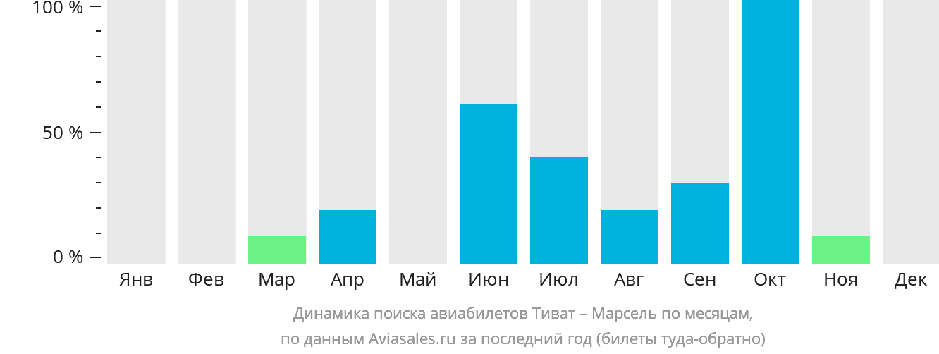 Динамика поиска авиабилетов из Тивата в Марсель по месяцам