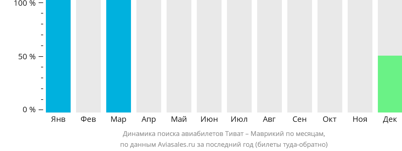Динамика поиска авиабилетов из Тивата в Маврикий по месяцам
