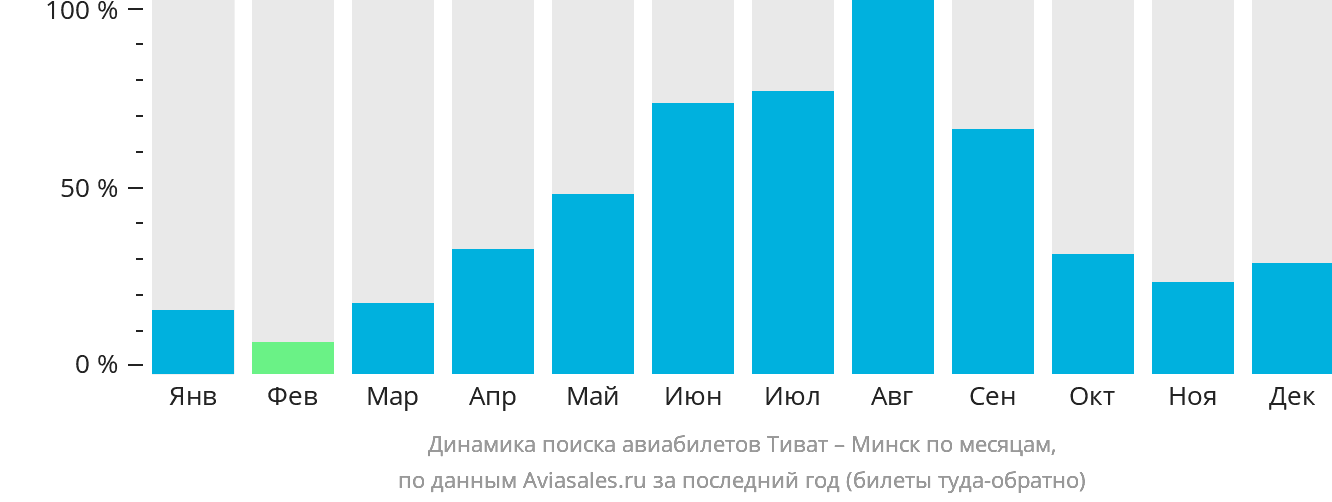 Динамика поиска авиабилетов из Тивата в Минск по месяцам