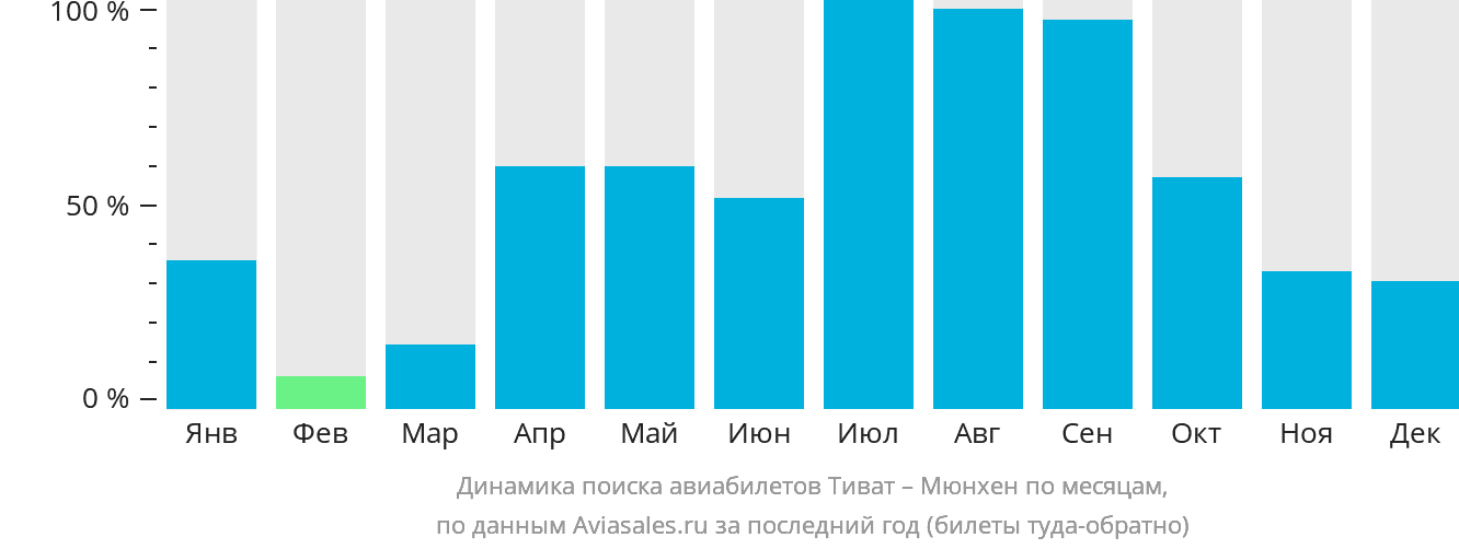 Динамика поиска авиабилетов из Тивата в Мюнхен по месяцам