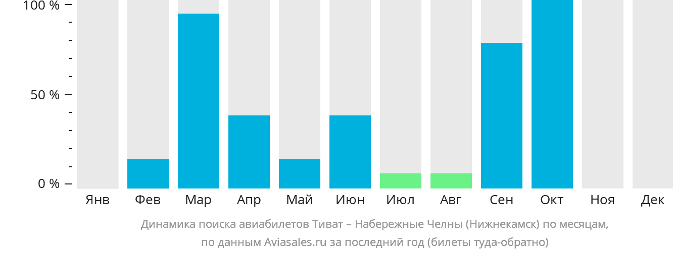 Динамика поиска авиабилетов из Тивата в Набережные Челны (Нижнекамск) по месяцам