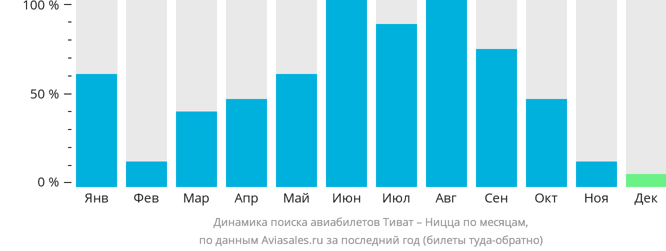 Динамика поиска авиабилетов из Тивата в Ниццу по месяцам