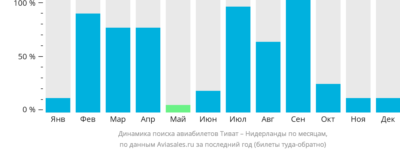 Динамика поиска авиабилетов из Тивата в Нидерланды по месяцам