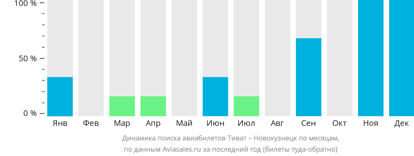 Динамика поиска авиабилетов из Тивата в Новокузнецк по месяцам