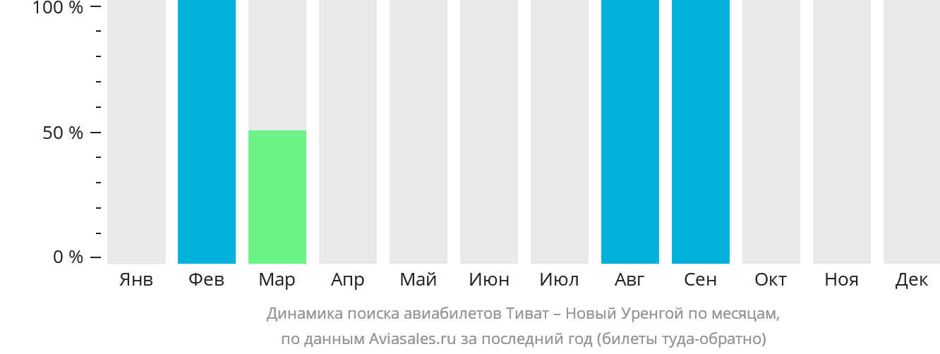 Динамика поиска авиабилетов из Тивата в Новый Уренгой по месяцам