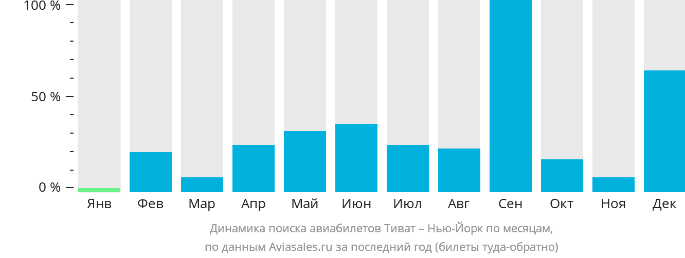 Динамика поиска авиабилетов из Тивата в Нью-Йорк по месяцам