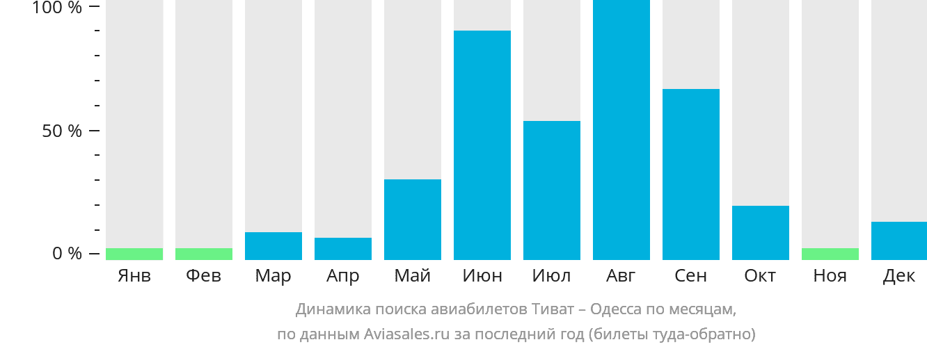 Динамика поиска авиабилетов из Тивата в Одессу по месяцам