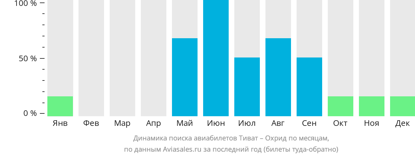 Динамика поиска авиабилетов из Тивата в Охрид по месяцам