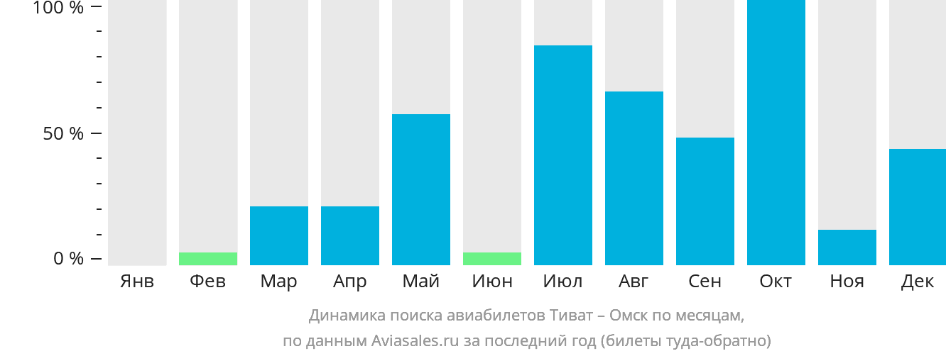 Динамика поиска авиабилетов из Тивата в Омск по месяцам