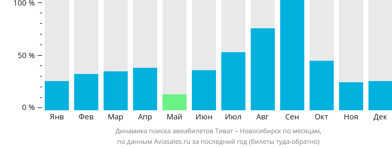 Динамика поиска авиабилетов из Тивата в Новосибирск по месяцам