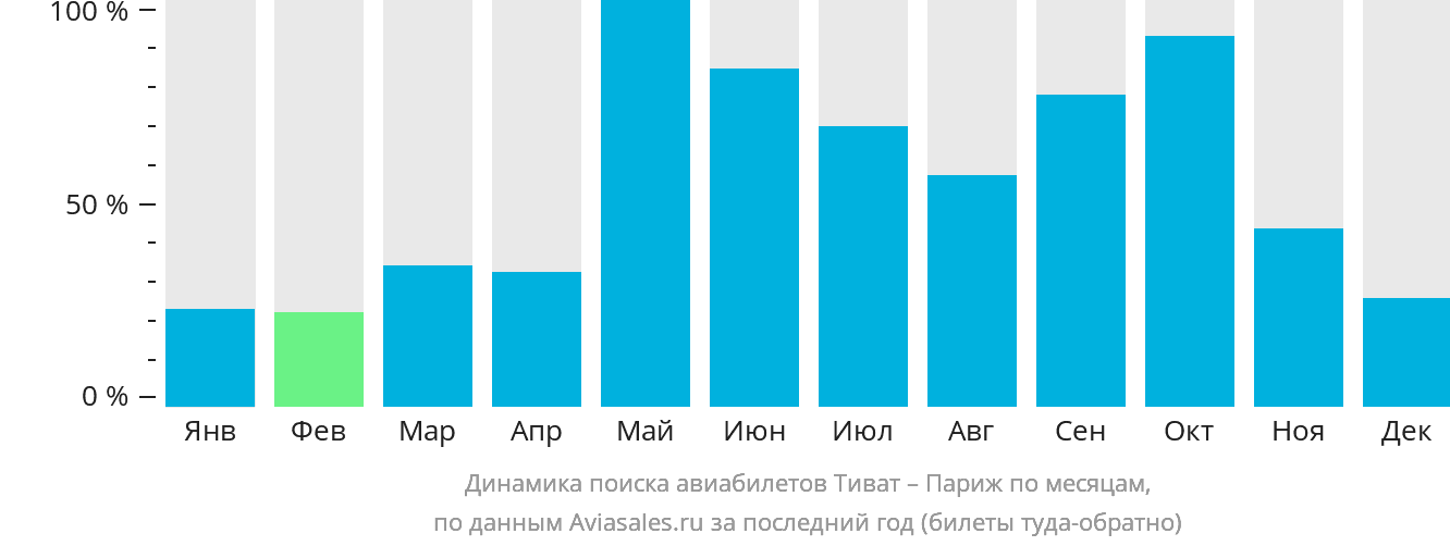 Динамика поиска авиабилетов из Тивата в Париж по месяцам