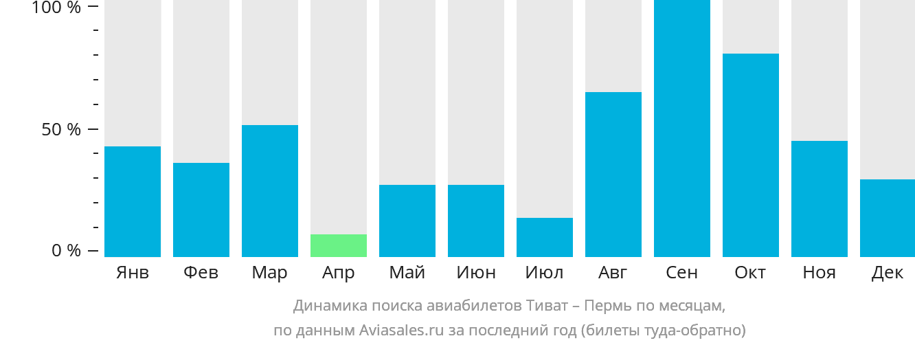 Динамика поиска авиабилетов из Тивата в Пермь по месяцам