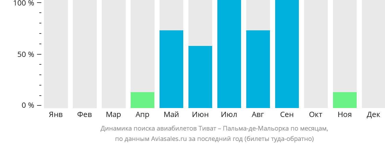 Динамика поиска авиабилетов из Тивата в Пальма-де-Майорку по месяцам
