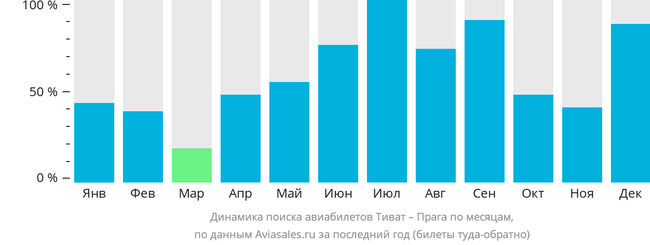 Динамика поиска авиабилетов из Тивата в Прагу по месяцам