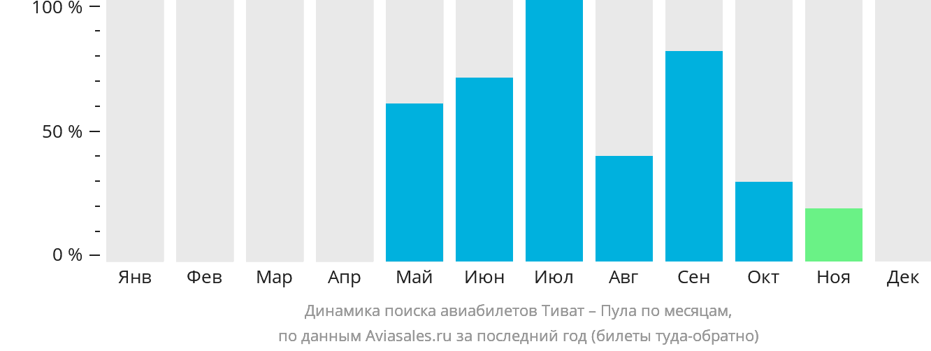 Динамика поиска авиабилетов из Тивата в Пулу по месяцам