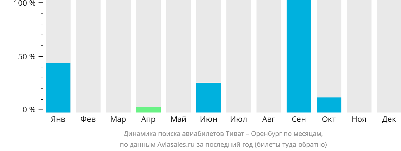 Динамика поиска авиабилетов из Тивата в Оренбург по месяцам