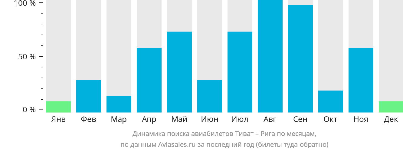 Динамика поиска авиабилетов из Тивата в Ригу по месяцам