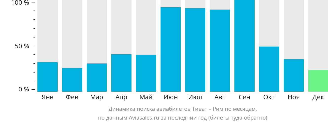 Динамика поиска авиабилетов из Тивата в Рим по месяцам