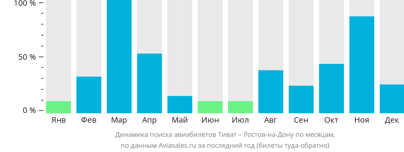 Динамика поиска авиабилетов из Тивата в Ростов-на-Дону по месяцам