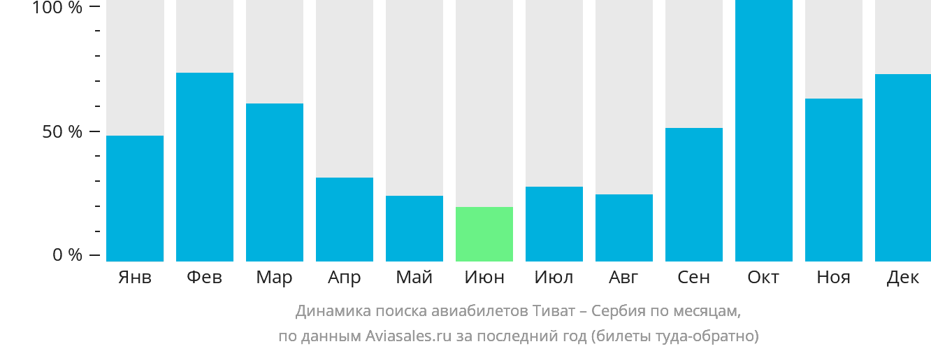 Динамика поиска авиабилетов из Тивата в Сербию по месяцам