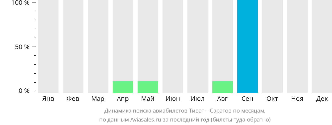 Динамика поиска авиабилетов из Тивата в Саратов по месяцам