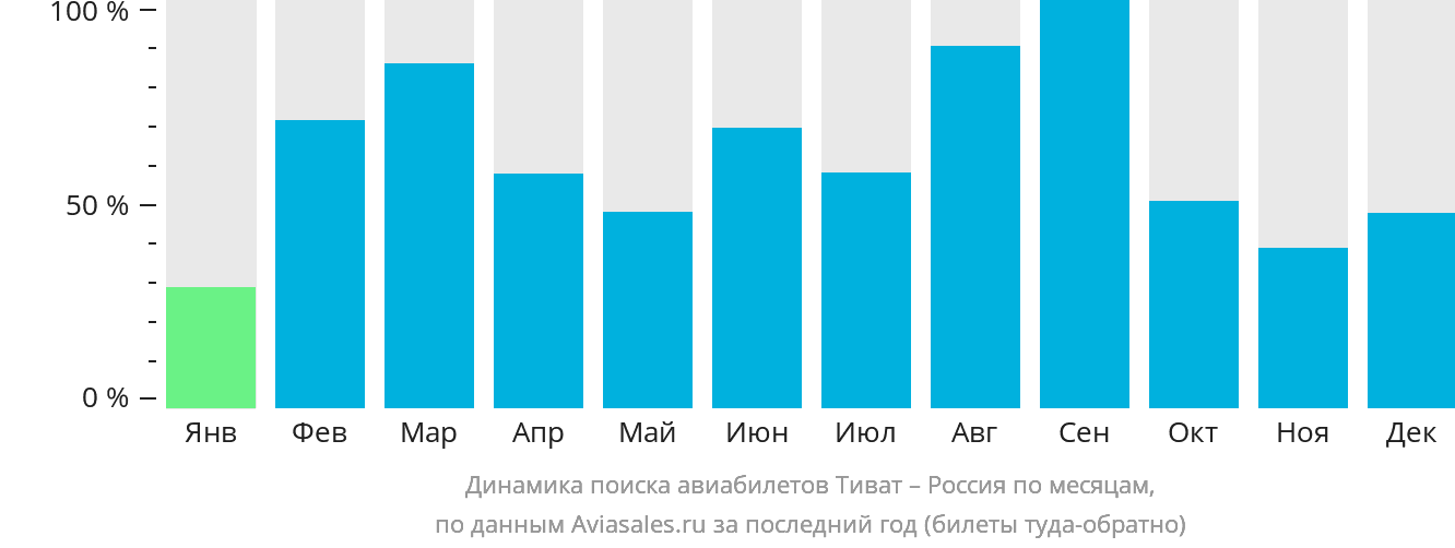 Динамика поиска авиабилетов из Тивата в Россию по месяцам