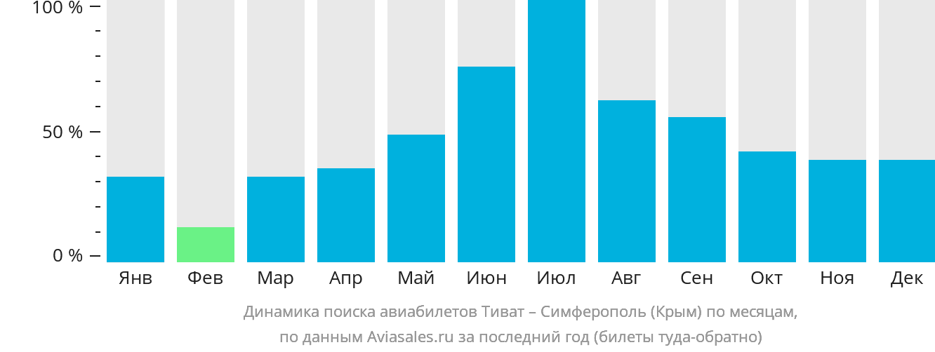 Динамика поиска авиабилетов из Тивата в Симферополь по месяцам